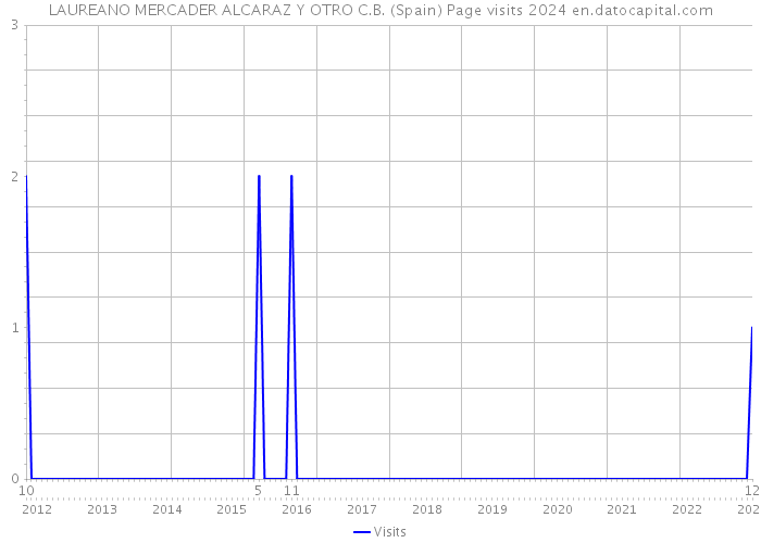 LAUREANO MERCADER ALCARAZ Y OTRO C.B. (Spain) Page visits 2024 