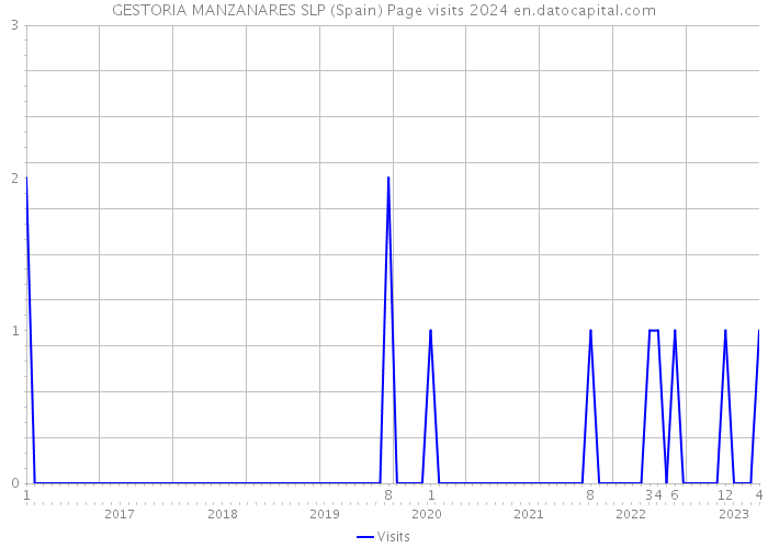 GESTORIA MANZANARES SLP (Spain) Page visits 2024 