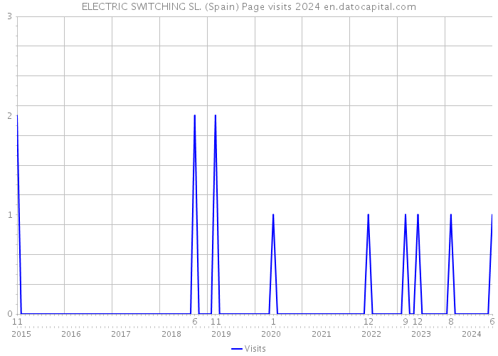 ELECTRIC SWITCHING SL. (Spain) Page visits 2024 