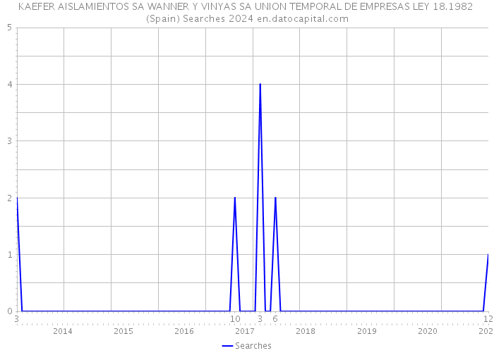 KAEFER AISLAMIENTOS SA WANNER Y VINYAS SA UNION TEMPORAL DE EMPRESAS LEY 18.1982 (Spain) Searches 2024 