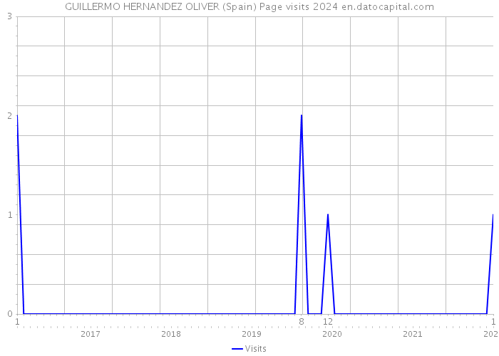 GUILLERMO HERNANDEZ OLIVER (Spain) Page visits 2024 