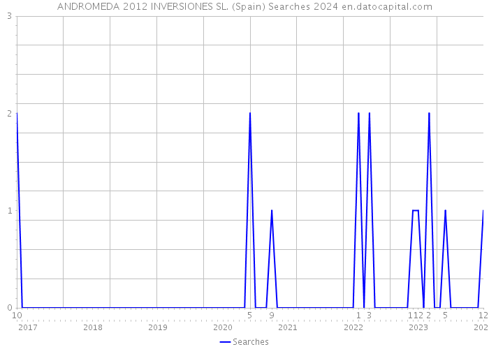 ANDROMEDA 2012 INVERSIONES SL. (Spain) Searches 2024 