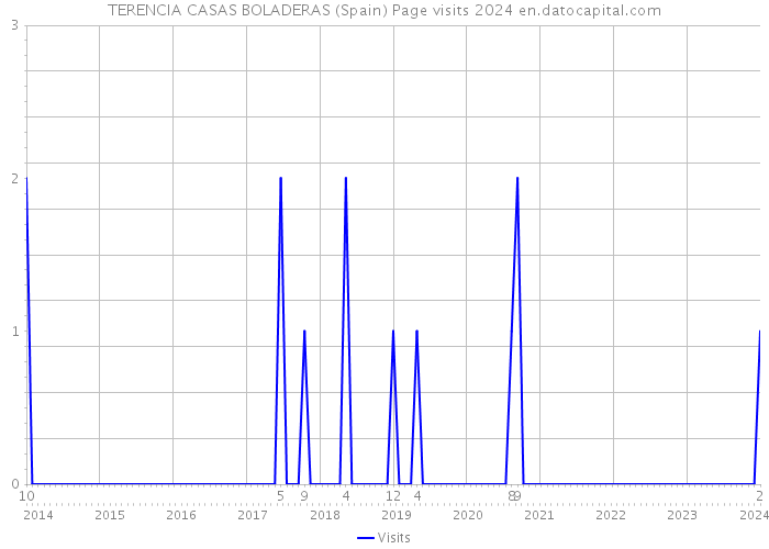 TERENCIA CASAS BOLADERAS (Spain) Page visits 2024 