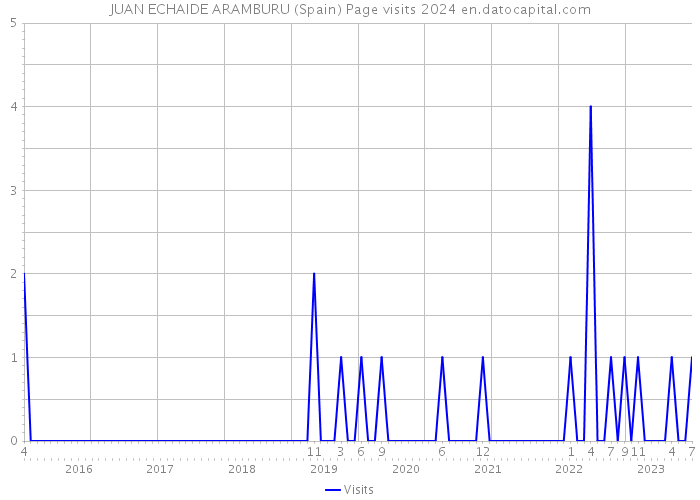 JUAN ECHAIDE ARAMBURU (Spain) Page visits 2024 
