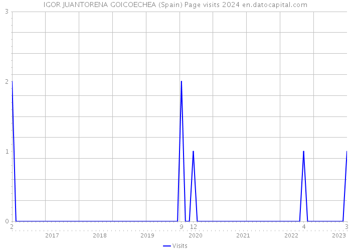 IGOR JUANTORENA GOICOECHEA (Spain) Page visits 2024 