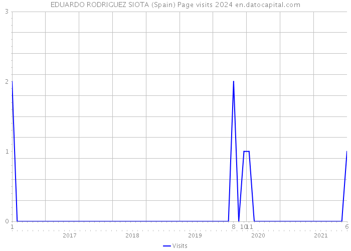 EDUARDO RODRIGUEZ SIOTA (Spain) Page visits 2024 