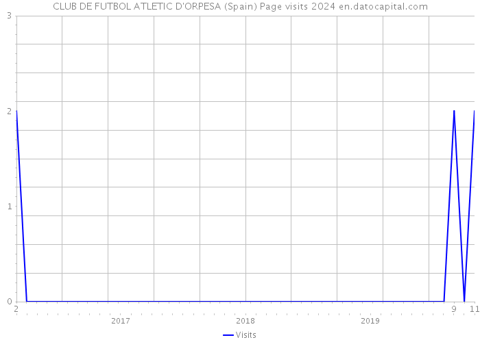 CLUB DE FUTBOL ATLETIC D'ORPESA (Spain) Page visits 2024 