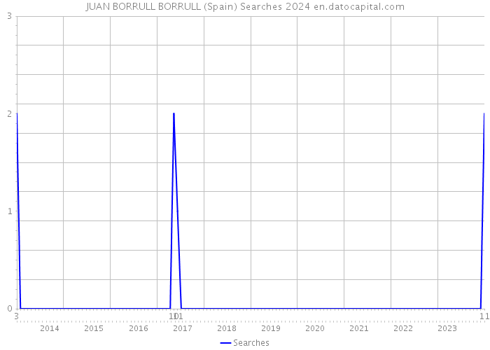 JUAN BORRULL BORRULL (Spain) Searches 2024 