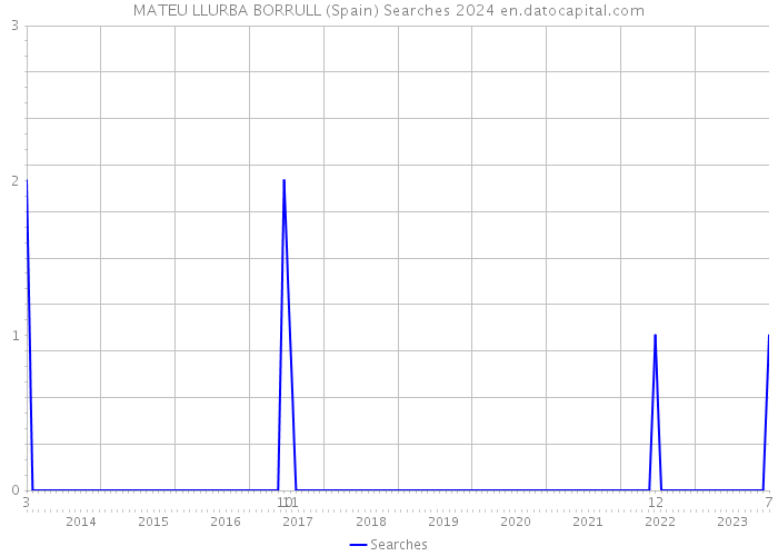 MATEU LLURBA BORRULL (Spain) Searches 2024 