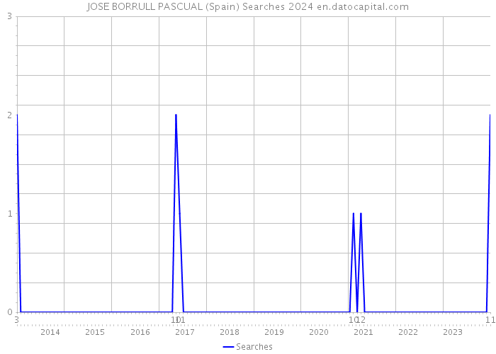 JOSE BORRULL PASCUAL (Spain) Searches 2024 