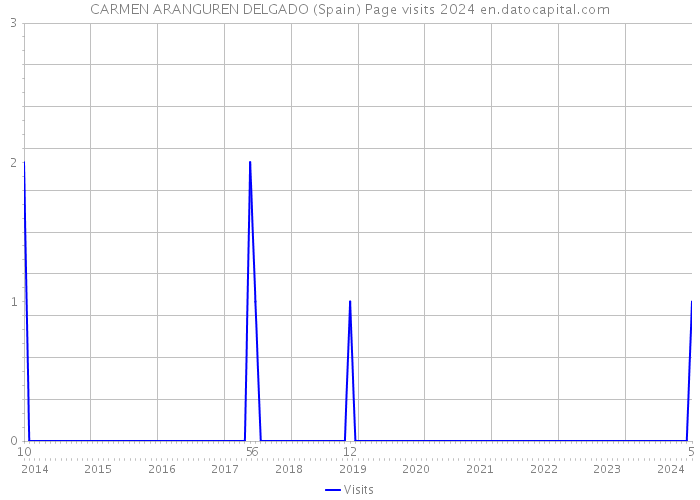 CARMEN ARANGUREN DELGADO (Spain) Page visits 2024 