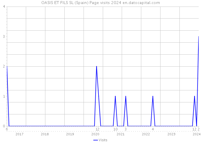 OASIS ET FILS SL (Spain) Page visits 2024 
