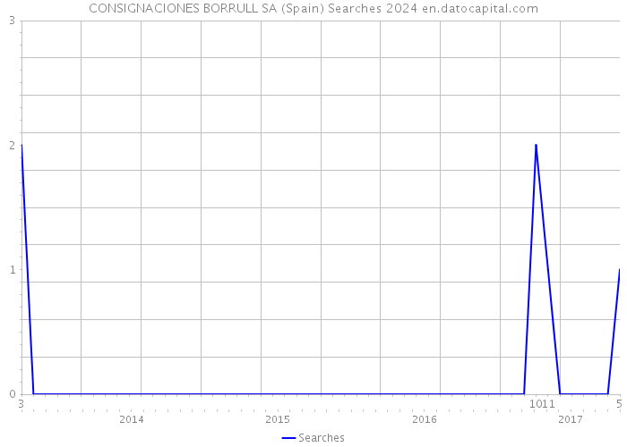 CONSIGNACIONES BORRULL SA (Spain) Searches 2024 