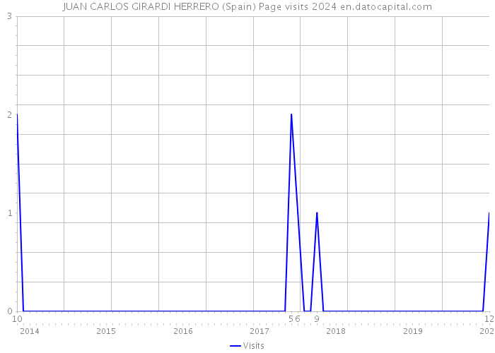 JUAN CARLOS GIRARDI HERRERO (Spain) Page visits 2024 