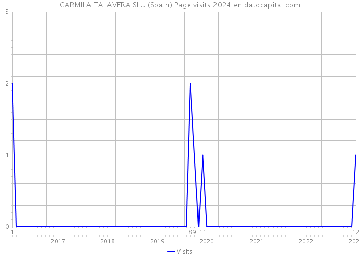 CARMILA TALAVERA SLU (Spain) Page visits 2024 