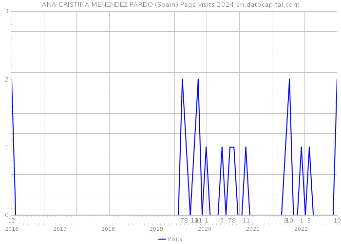 ANA CRISTINA MENENDEZ PARDO (Spain) Page visits 2024 