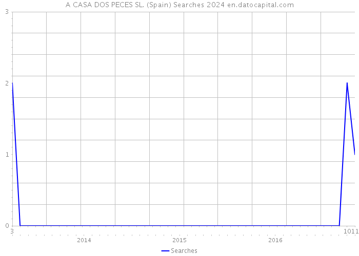A CASA DOS PECES SL. (Spain) Searches 2024 