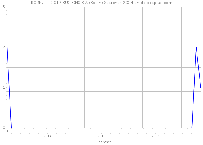 BORRULL DISTRIBUCIONS S A (Spain) Searches 2024 