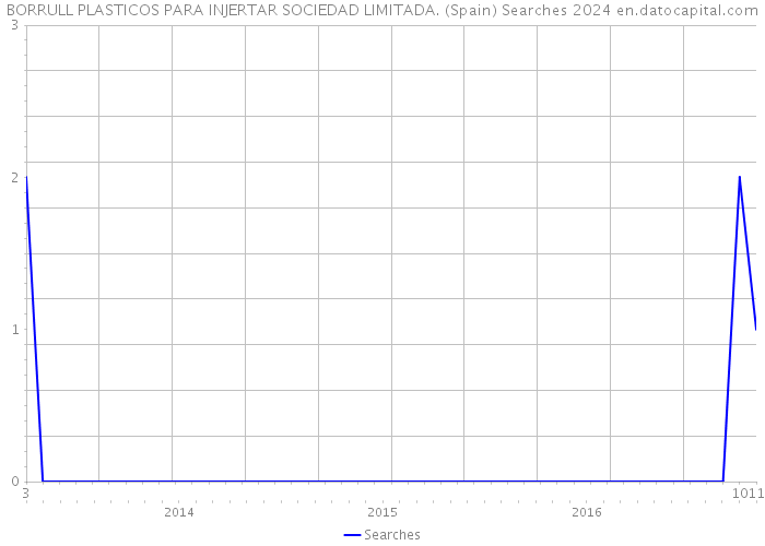 BORRULL PLASTICOS PARA INJERTAR SOCIEDAD LIMITADA. (Spain) Searches 2024 