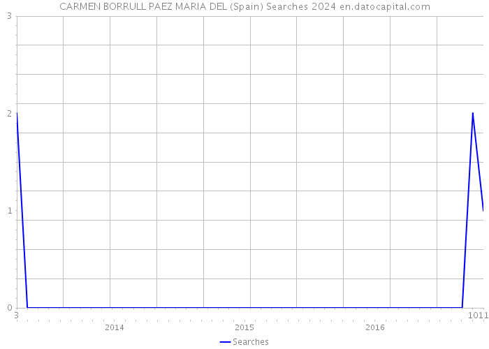 CARMEN BORRULL PAEZ MARIA DEL (Spain) Searches 2024 