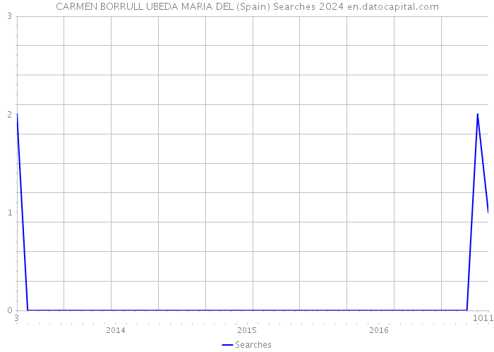 CARMEN BORRULL UBEDA MARIA DEL (Spain) Searches 2024 