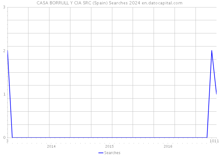 CASA BORRULL Y CIA SRC (Spain) Searches 2024 