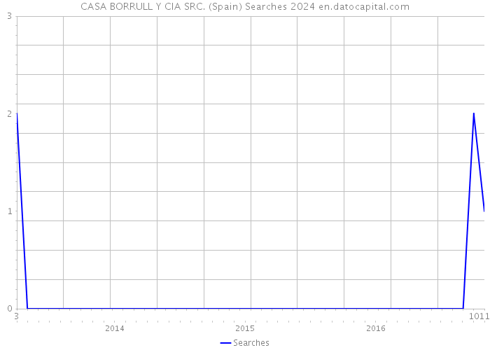 CASA BORRULL Y CIA SRC. (Spain) Searches 2024 