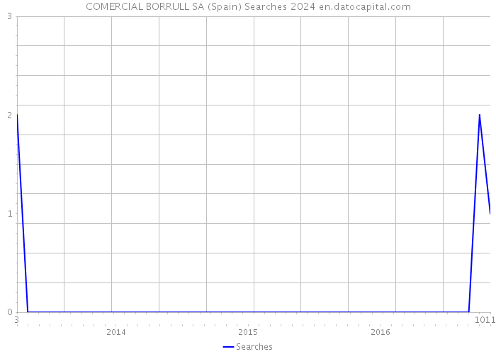 COMERCIAL BORRULL SA (Spain) Searches 2024 