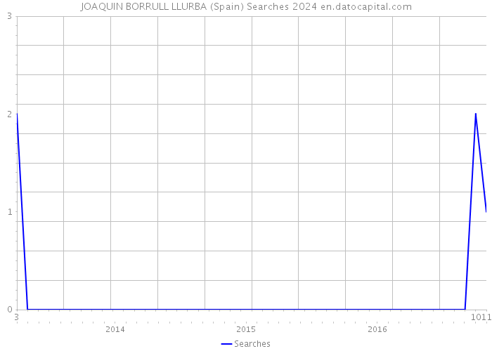 JOAQUIN BORRULL LLURBA (Spain) Searches 2024 