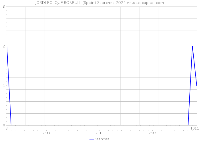 JORDI FOLQUE BORRULL (Spain) Searches 2024 