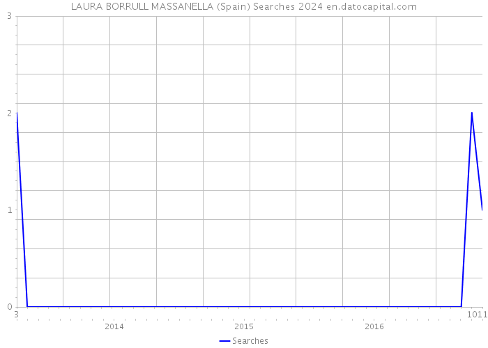 LAURA BORRULL MASSANELLA (Spain) Searches 2024 