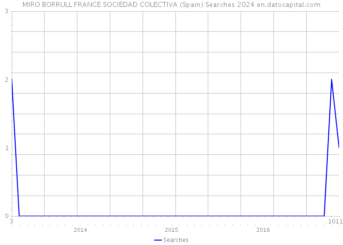 MIRO BORRULL FRANCE SOCIEDAD COLECTIVA (Spain) Searches 2024 