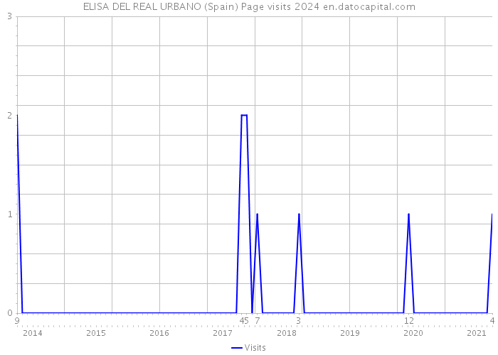 ELISA DEL REAL URBANO (Spain) Page visits 2024 