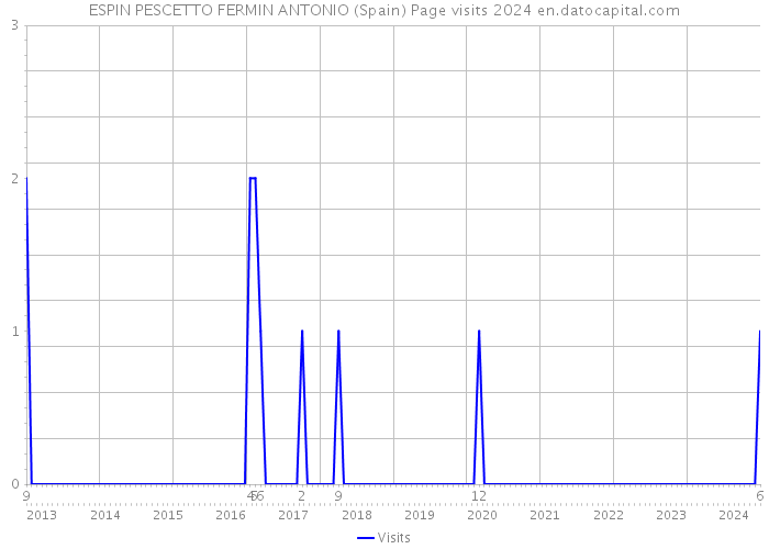 ESPIN PESCETTO FERMIN ANTONIO (Spain) Page visits 2024 