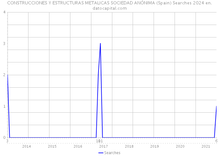 CONSTRUCCIONES Y ESTRUCTURAS METALICAS SOCIEDAD ANÓNIMA (Spain) Searches 2024 