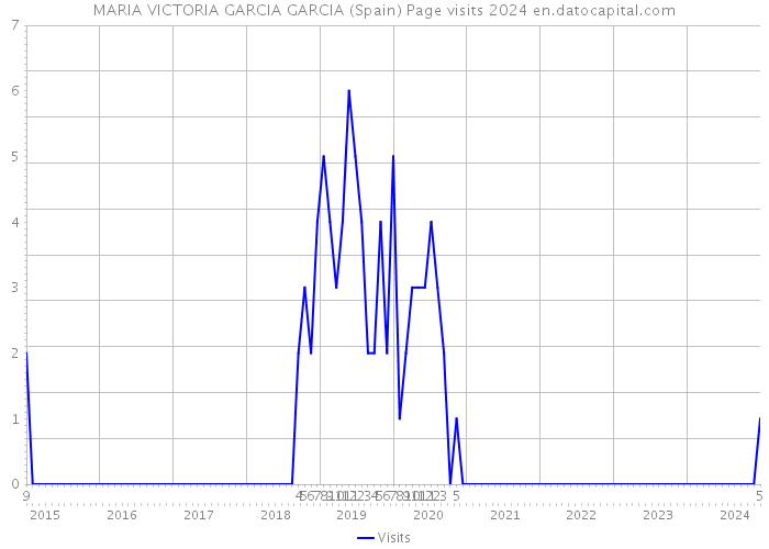 MARIA VICTORIA GARCIA GARCIA (Spain) Page visits 2024 