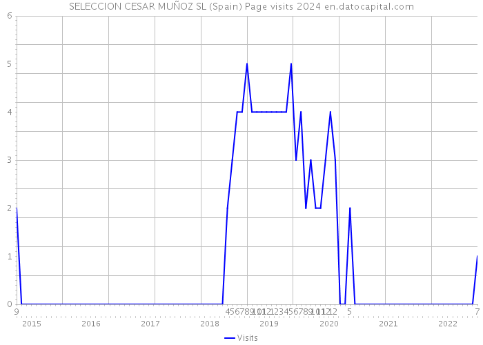 SELECCION CESAR MUÑOZ SL (Spain) Page visits 2024 