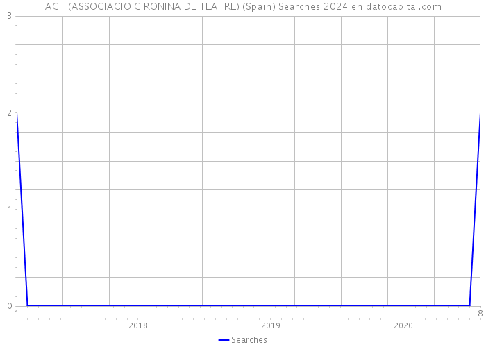 AGT (ASSOCIACIO GIRONINA DE TEATRE) (Spain) Searches 2024 