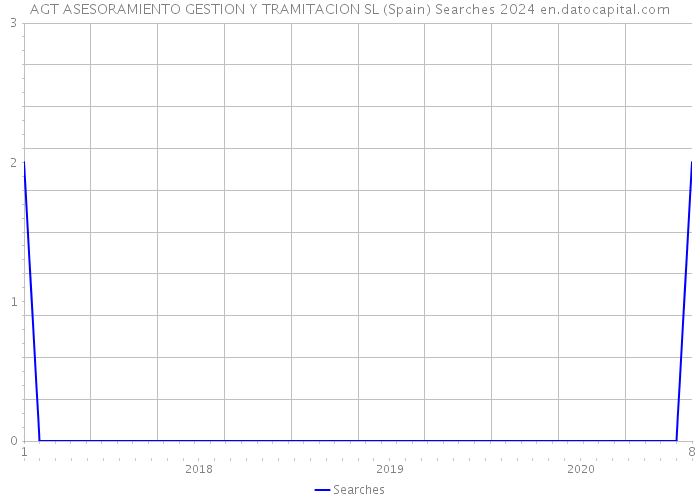 AGT ASESORAMIENTO GESTION Y TRAMITACION SL (Spain) Searches 2024 