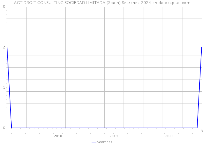 AGT DROIT CONSULTING SOCIEDAD LIMITADA (Spain) Searches 2024 