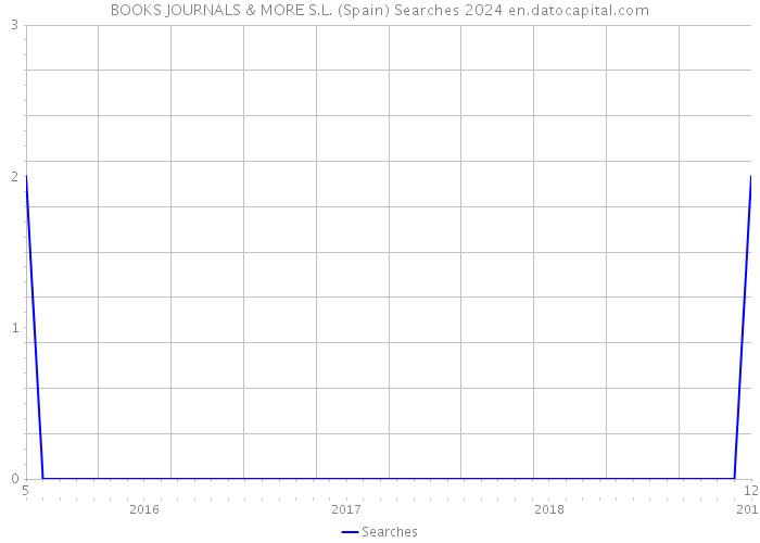 BOOKS JOURNALS & MORE S.L. (Spain) Searches 2024 