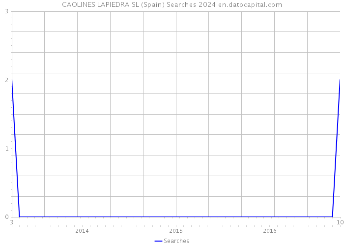 CAOLINES LAPIEDRA SL (Spain) Searches 2024 