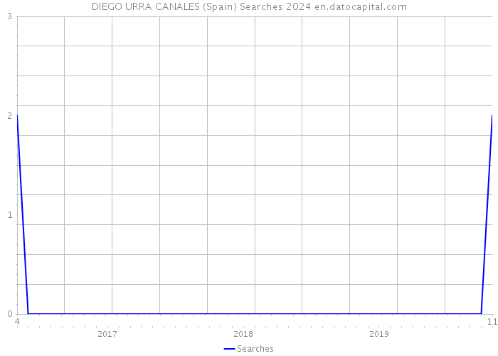 DIEGO URRA CANALES (Spain) Searches 2024 