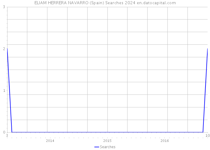 ELIAM HERRERA NAVARRO (Spain) Searches 2024 