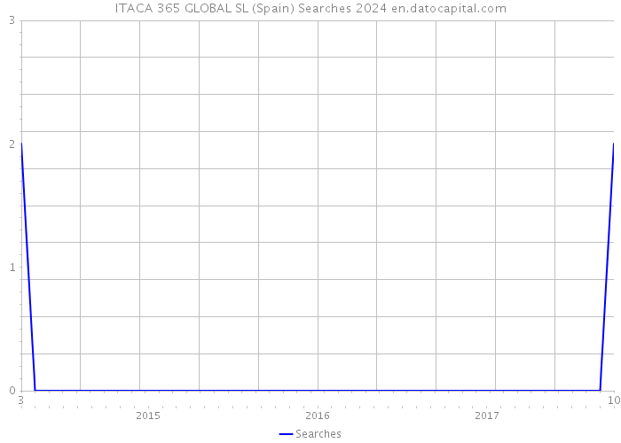 ITACA 365 GLOBAL SL (Spain) Searches 2024 