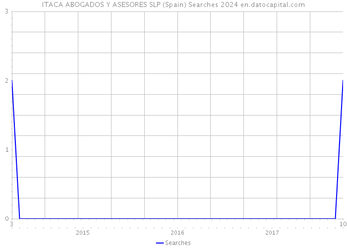 ITACA ABOGADOS Y ASESORES SLP (Spain) Searches 2024 