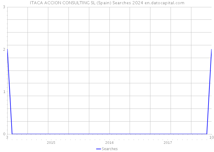 ITACA ACCION CONSULTING SL (Spain) Searches 2024 