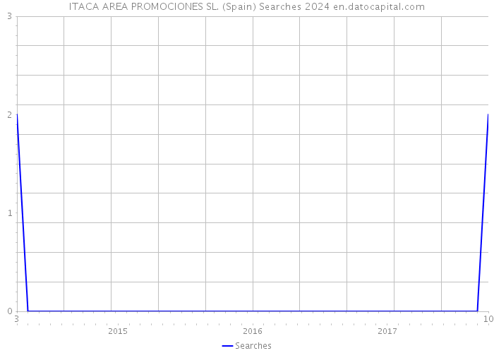 ITACA AREA PROMOCIONES SL. (Spain) Searches 2024 