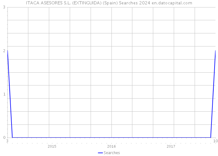 ITACA ASESORES S.L. (EXTINGUIDA) (Spain) Searches 2024 