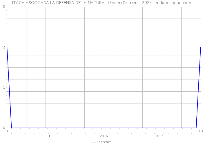 ITACA ASOC PARA LA DEFENSA DE LA NATURAL (Spain) Searches 2024 